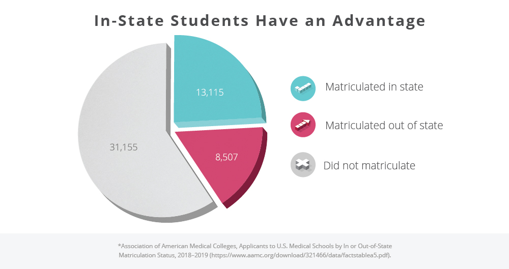 Med School Mcat Gpa Chart