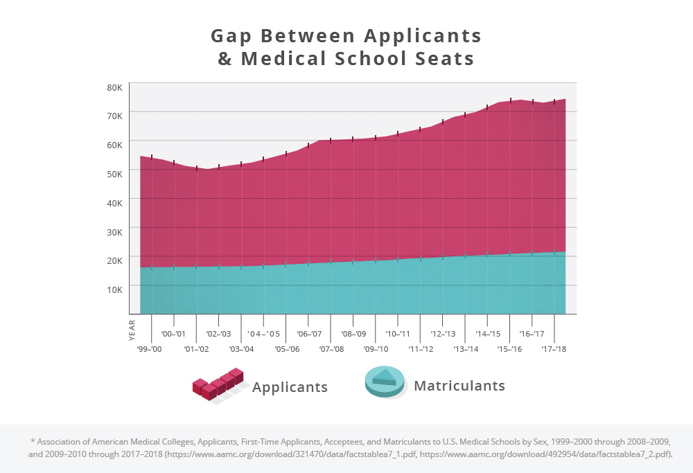 Med School Mcat Gpa Chart