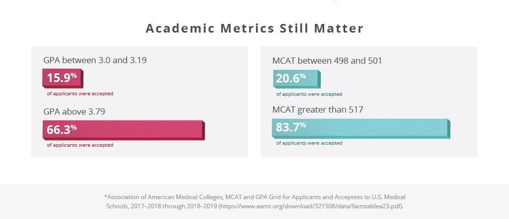 Medical School Gpa And Mcat Chart