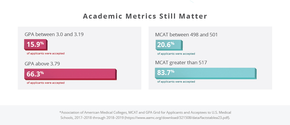 Medical School Gpa Mcat Chart