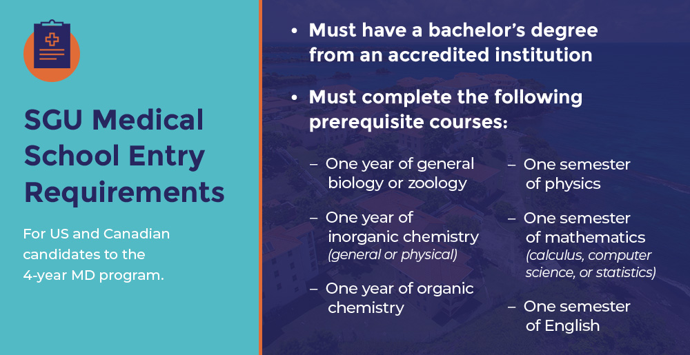 Graphic outlining entry requirements for SGU Medical School