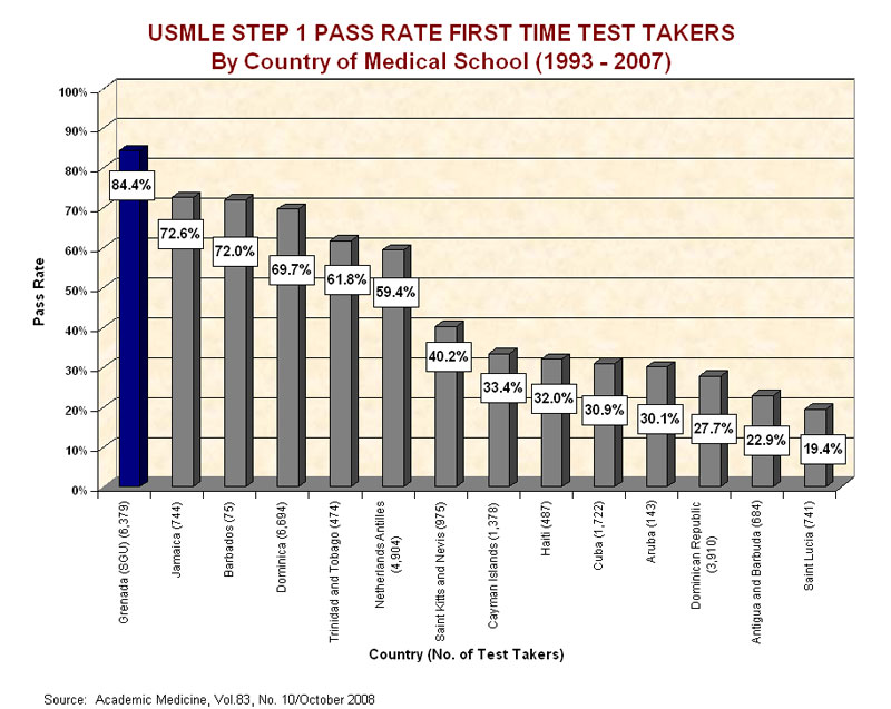 Usmle step