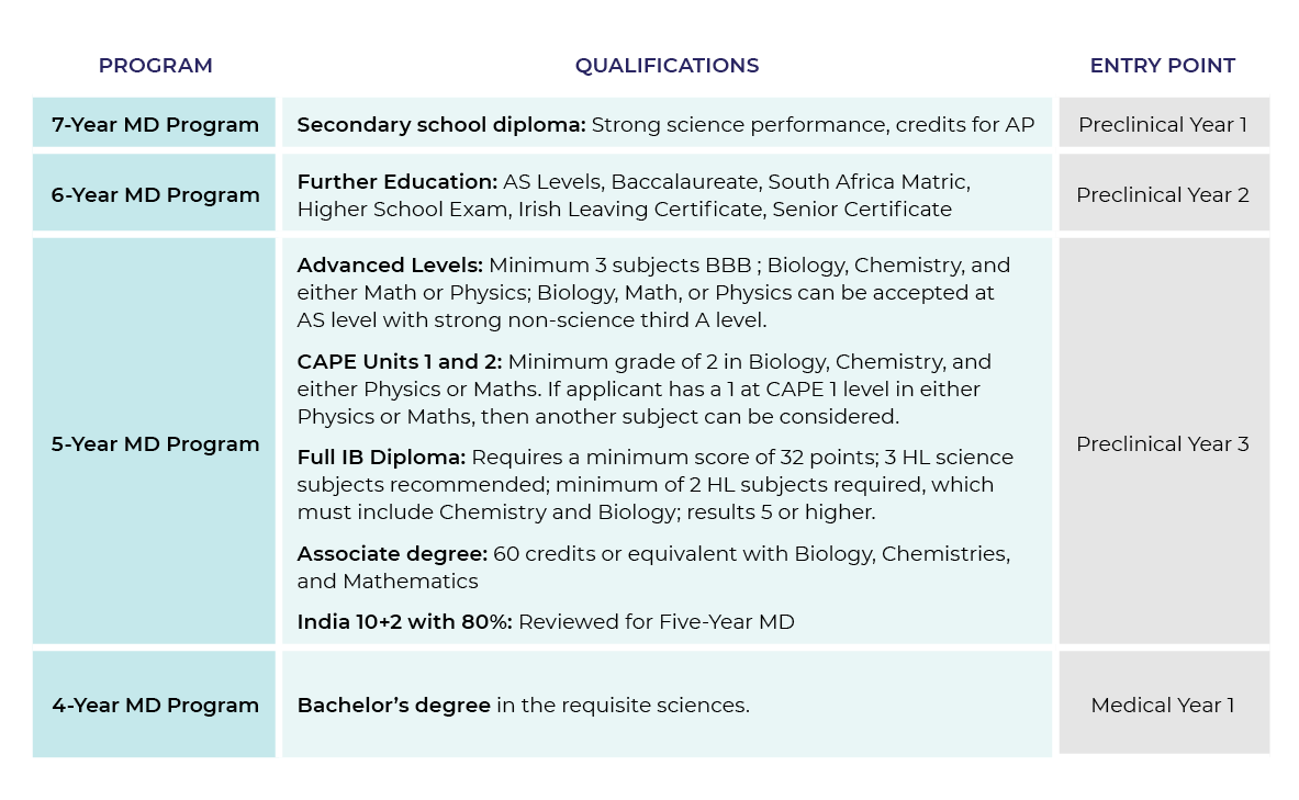 Featured image of post Md Degree Full Form Applications for the degree of md are welcomed from the following graduates in medicine